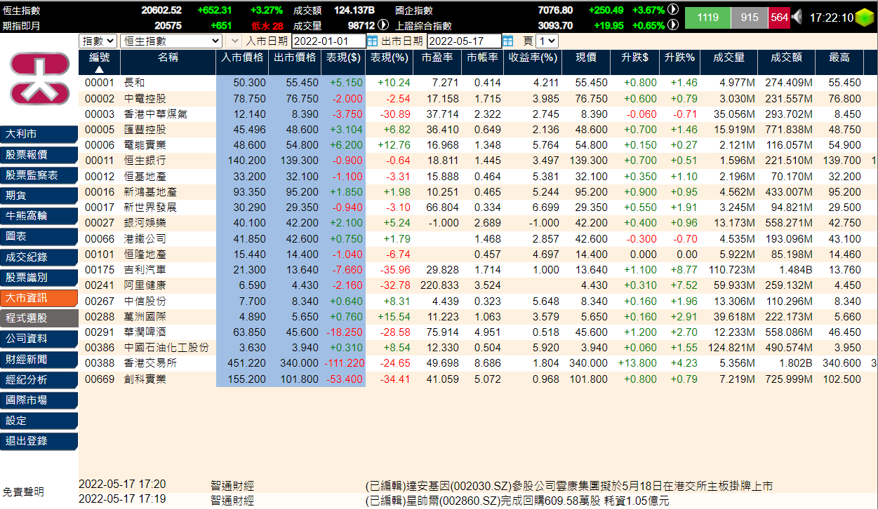 Sector Performance